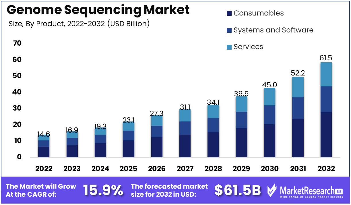 Genome Sequencing Market Growth