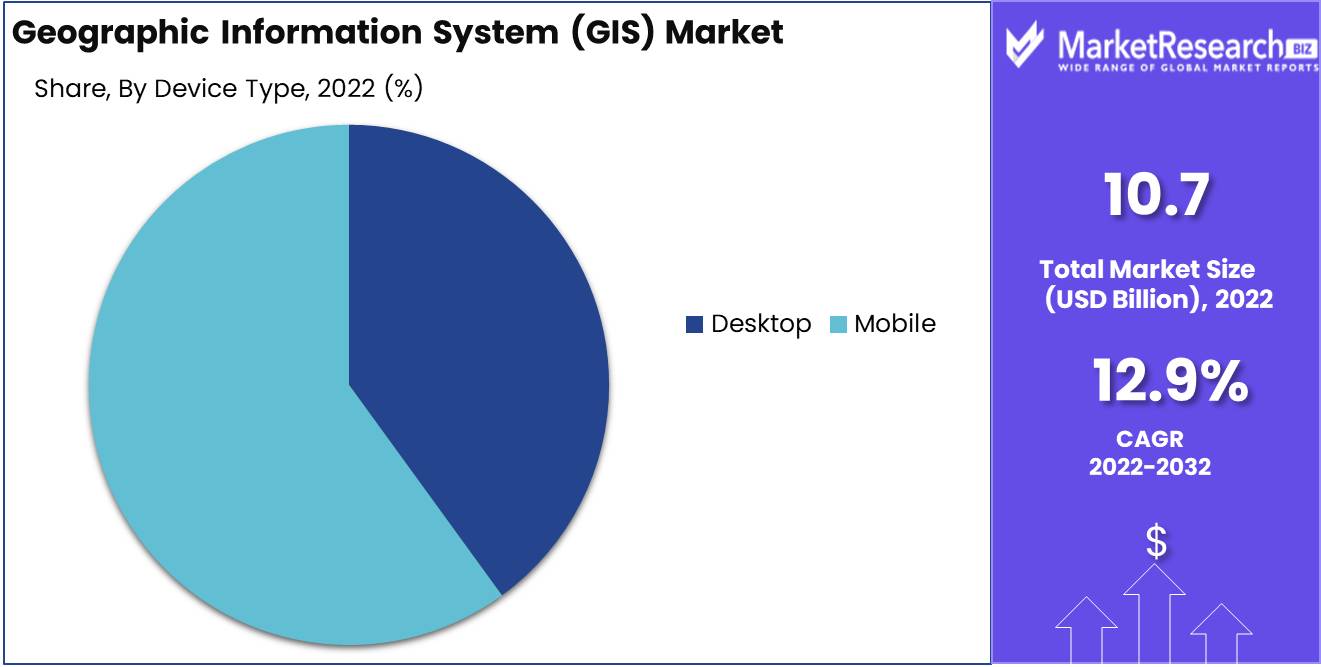 Geographic Information System (GIS) Market Device Type Analysis