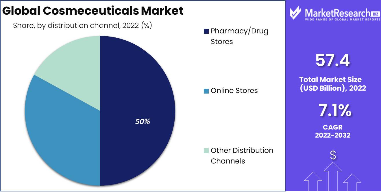 Global Cosmeceuticals Market Distribution Analysis
