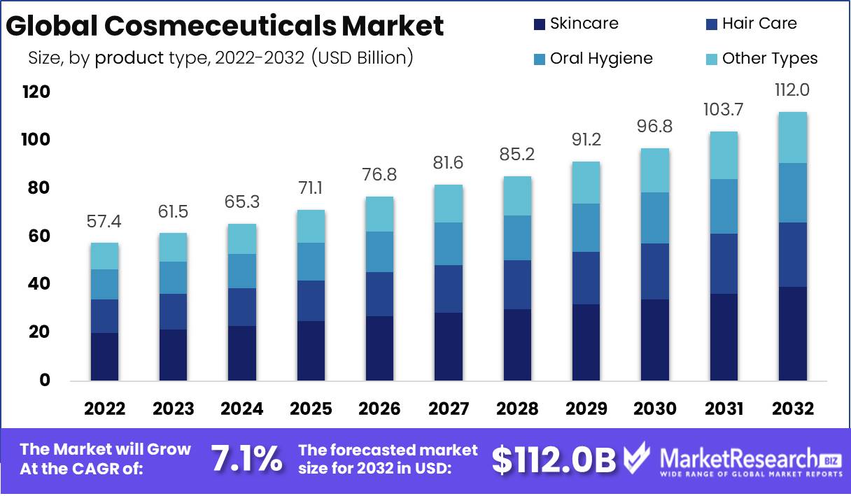 Global Cosmeceuticals Market Growth