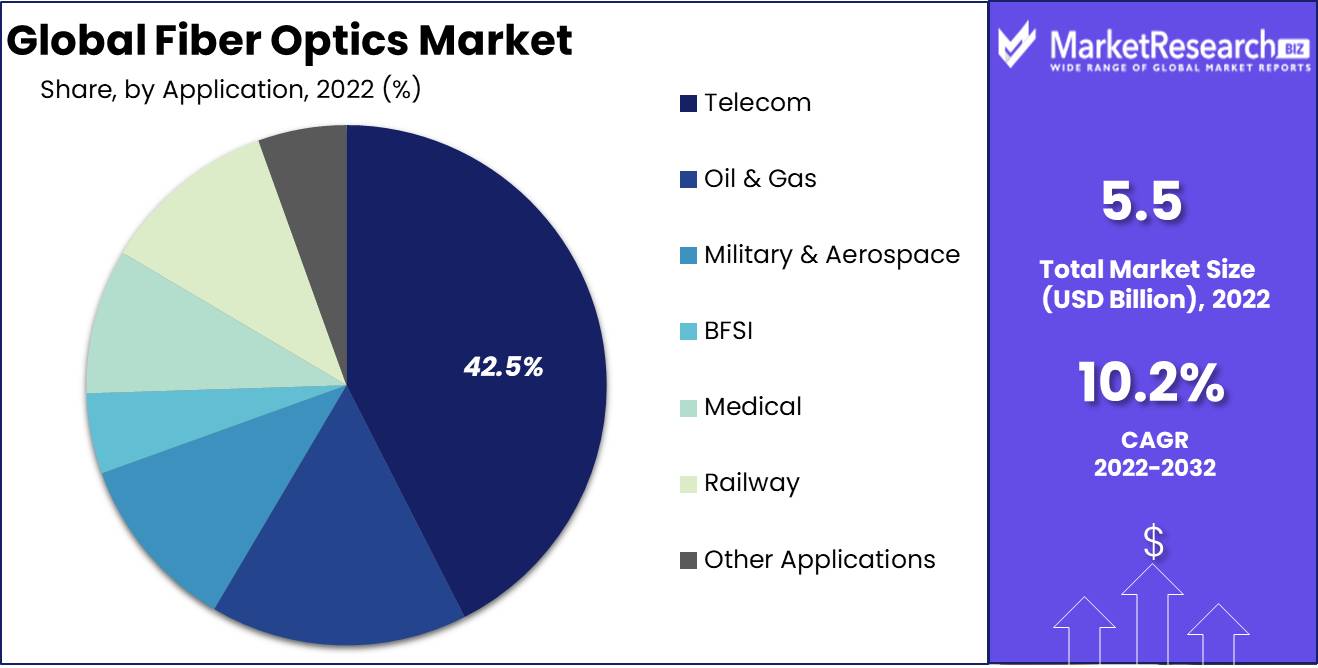 Global Fiber Optics Market Application Analysis