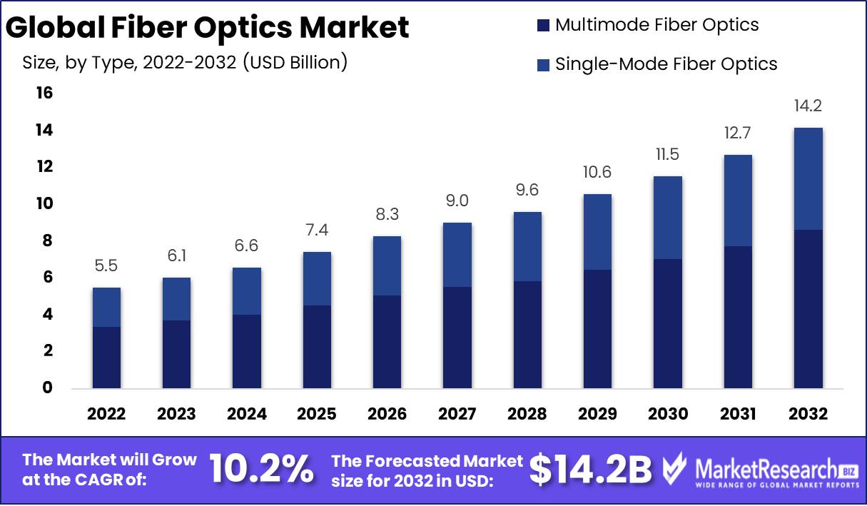 Global Fiber Optics Market Growth