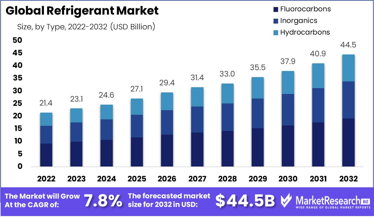 Global Refrigerant Market Overview