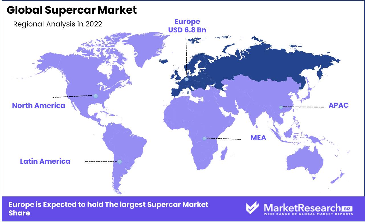 Global Supercar Market Regional Analysis