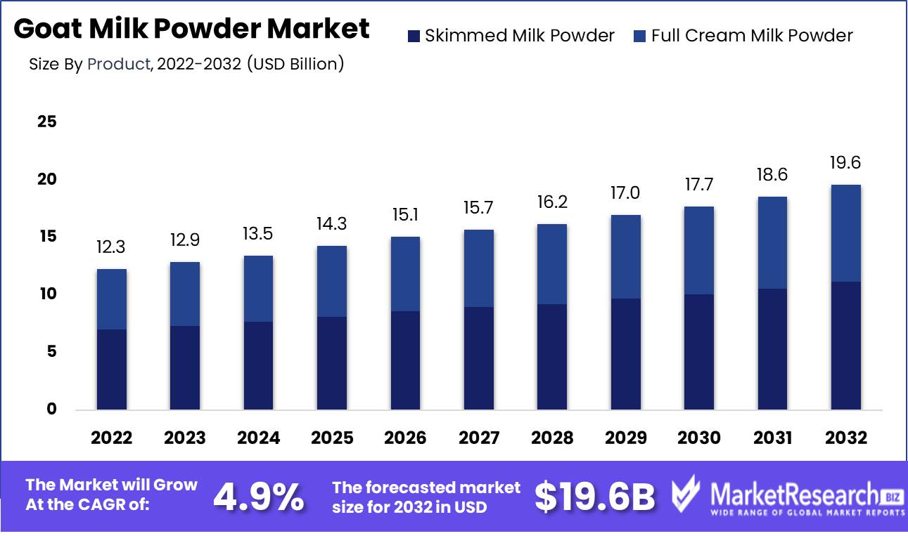 Goat Milk Powder Market Growth