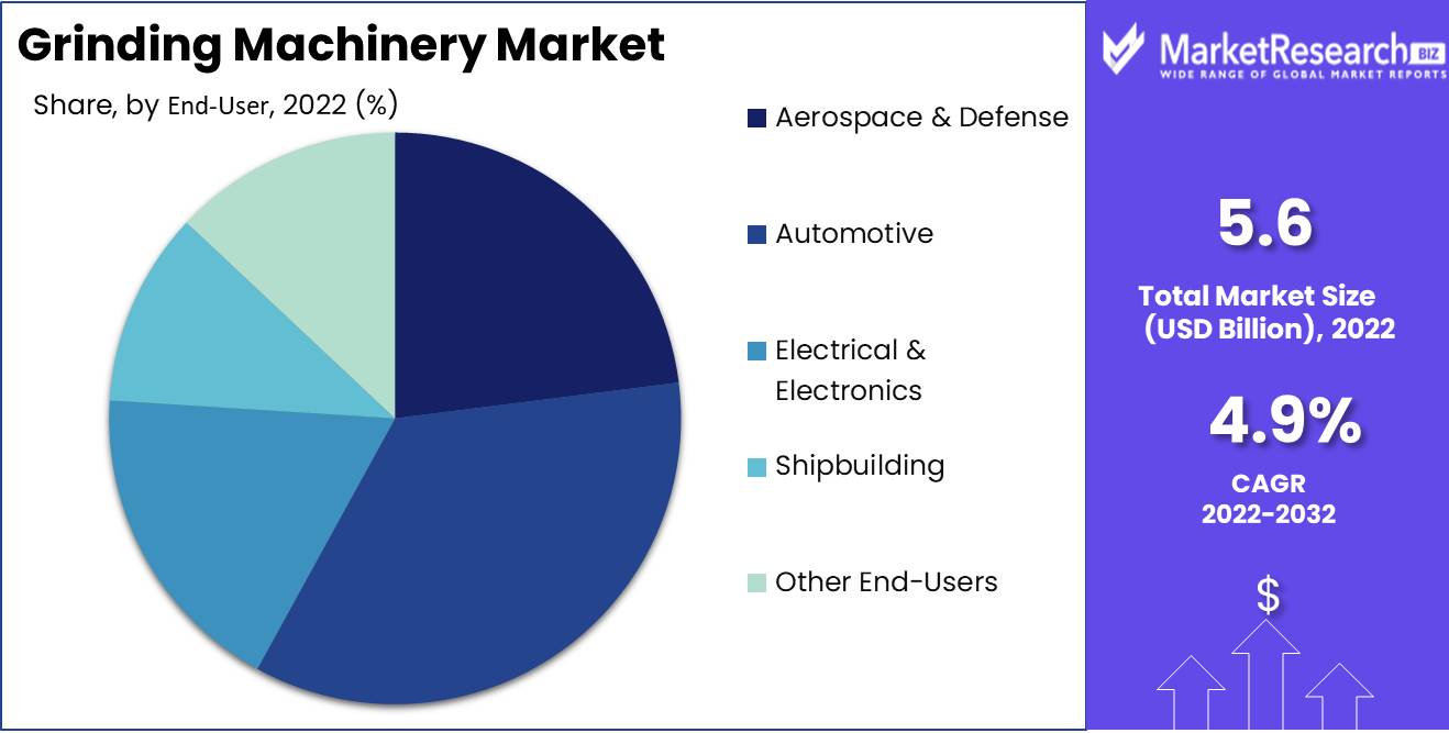 Grinding Machinery Market End use analysis
