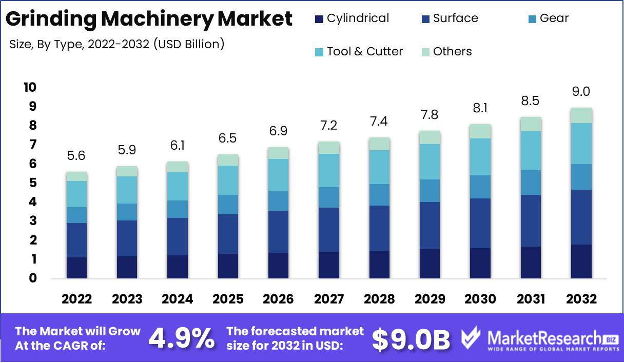 Grinding Machinery Market Growth