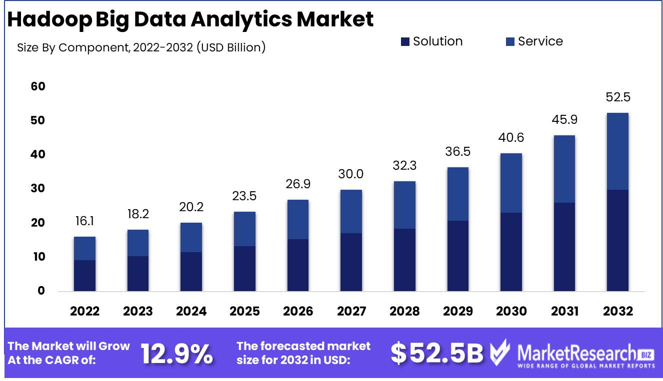 Hadoop big data analytics market Growth