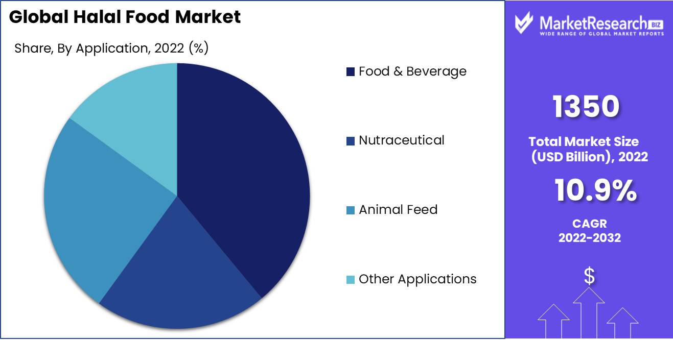 Halal Food Market Application Analysis