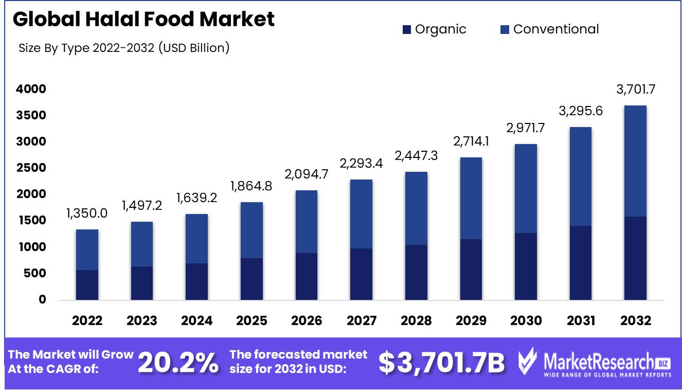 Halal Food Market Growth