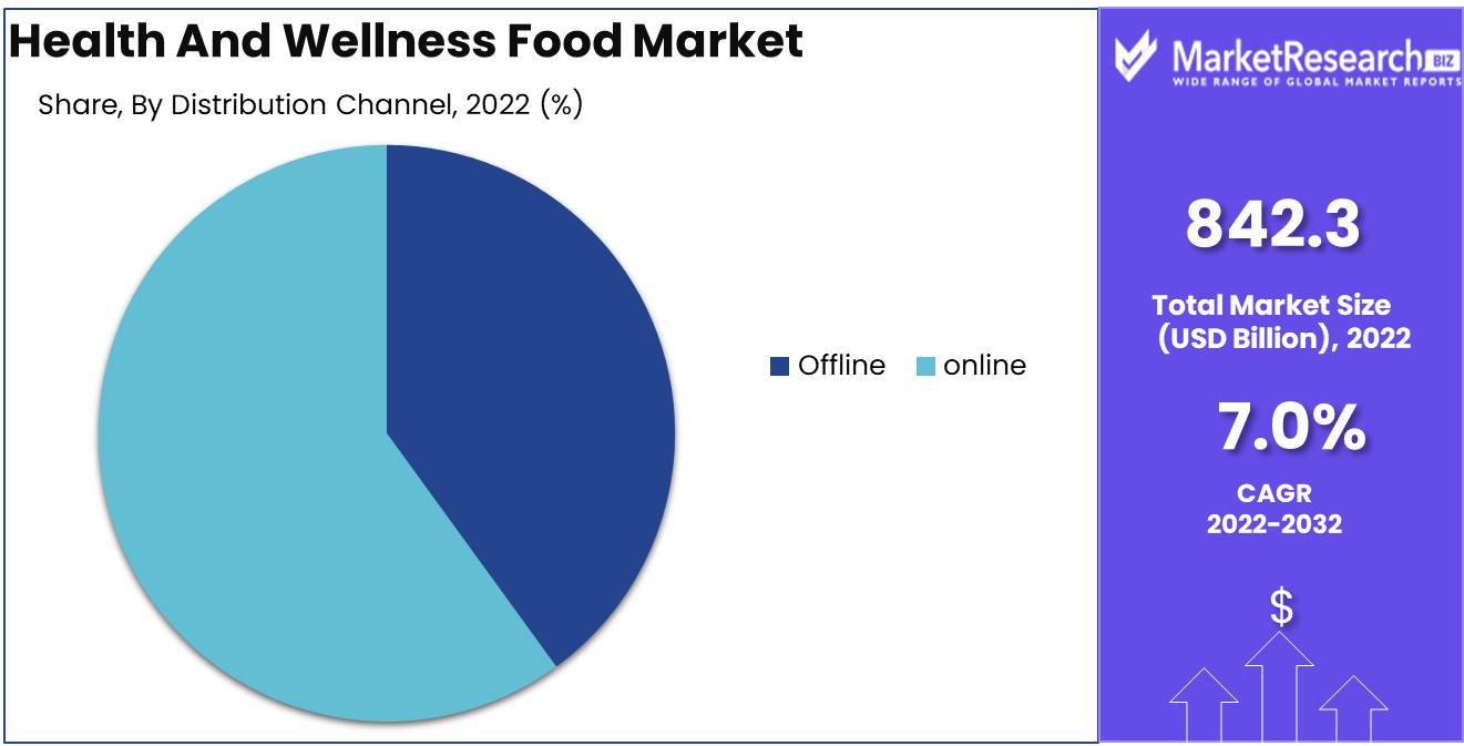 Health And Wellness Food Market Growth