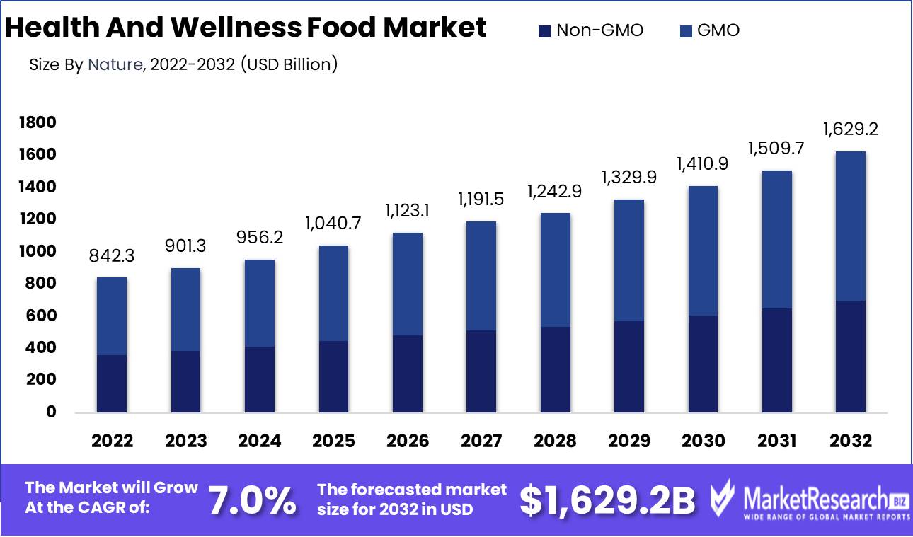 Health And Wellness Food Market Growth