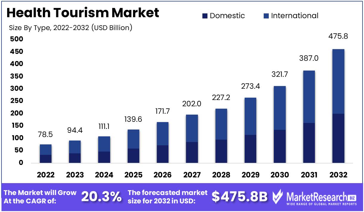 Health Tourism Market Growth