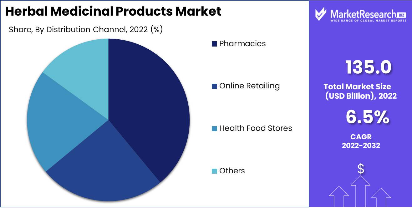 Herbal Medicinal Products Market Distribution Analysis