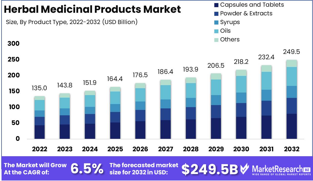 Herbal Medicinal Products Market Growth