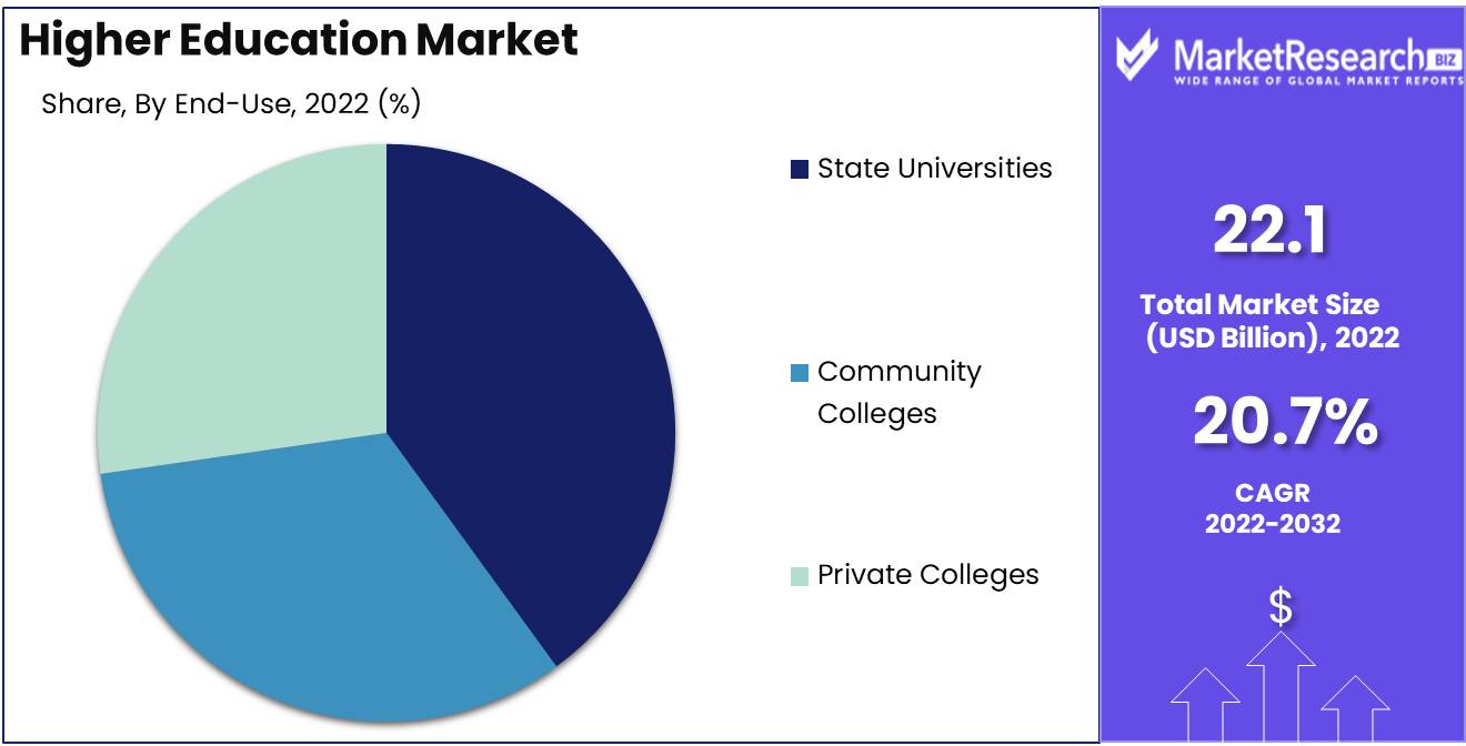 Higher Education Market End use Analysis