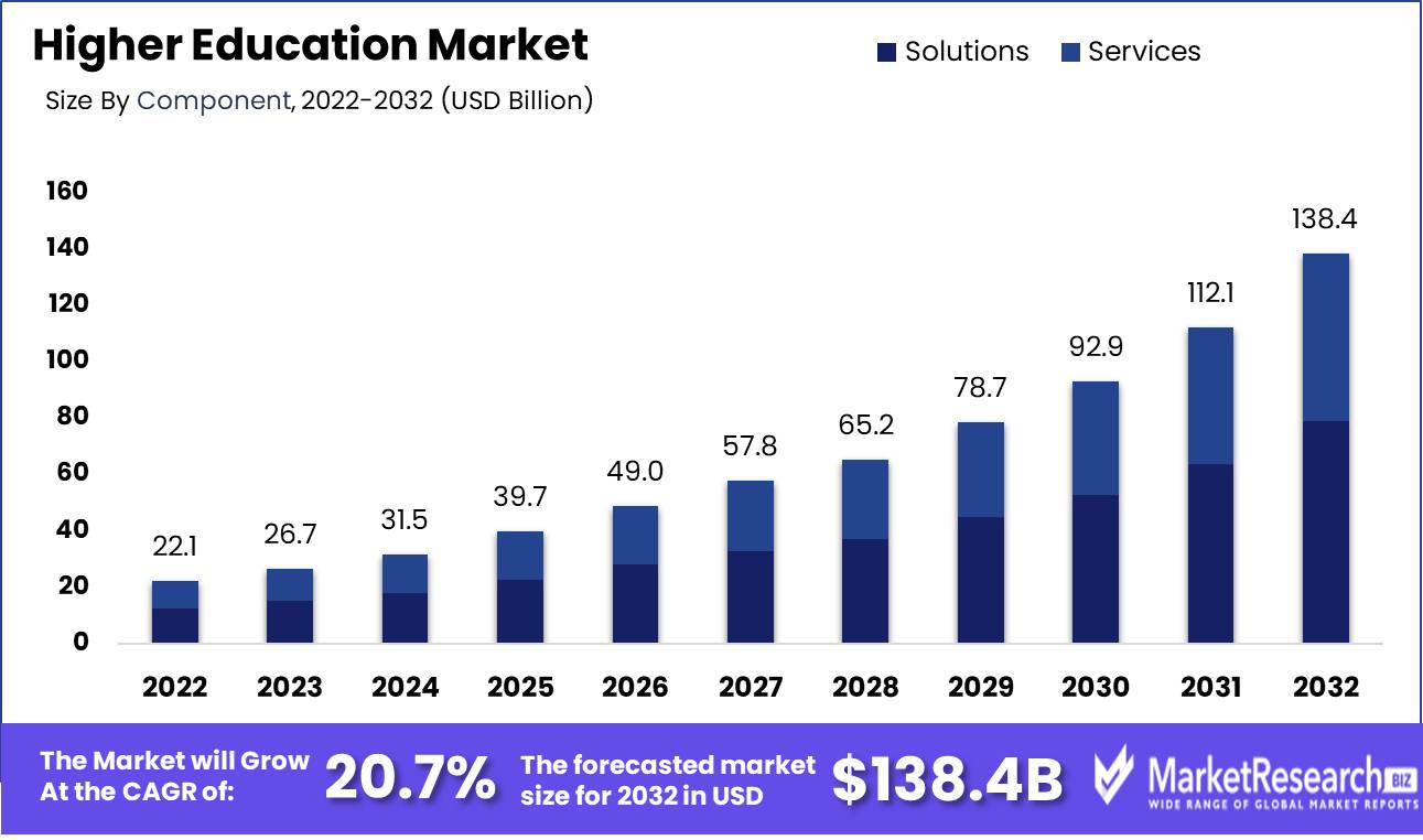 Higher Education Market Growth