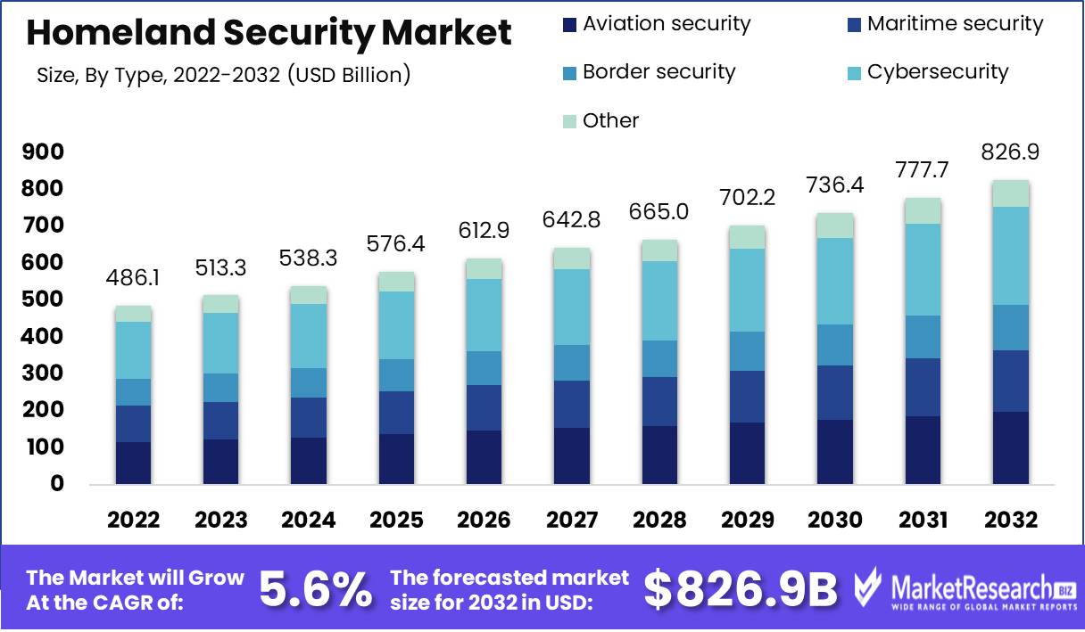 Homeland Security Market Growth