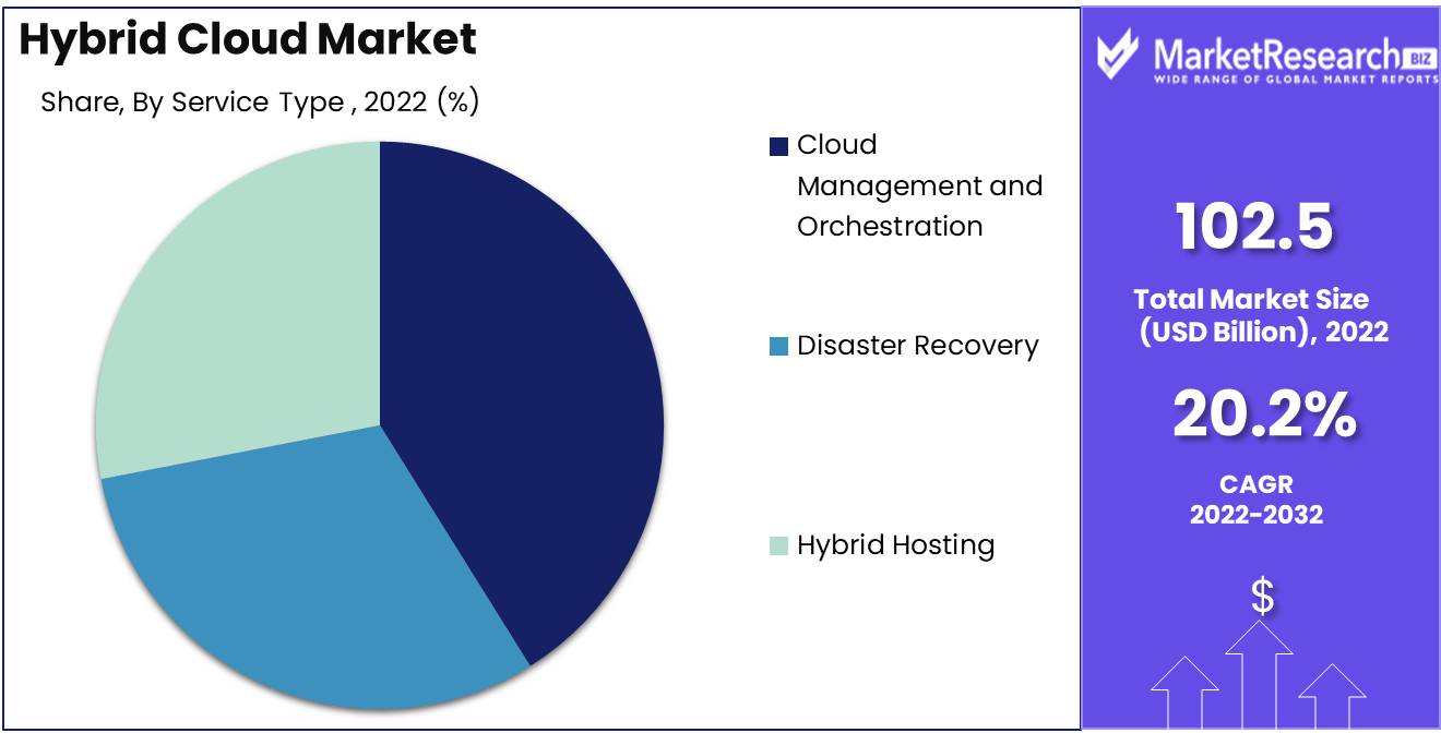 Hybrid Cloud Market Service Type Analysis