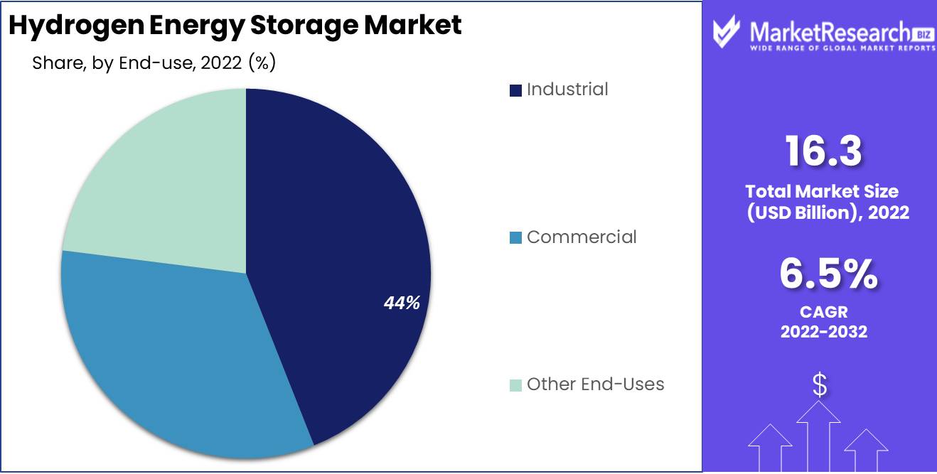 Hydrogen Energy Storage Market End use analysis