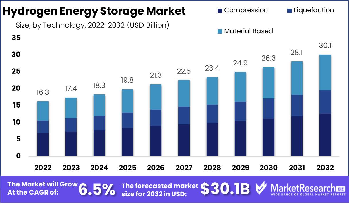 Hydrogen Energy Storage Market Overview