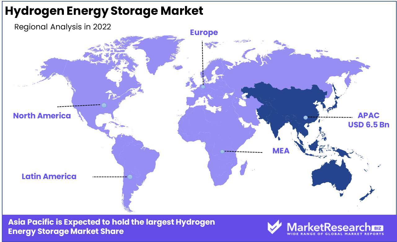 Hydrogen Energy Storage Market Regional Analysis