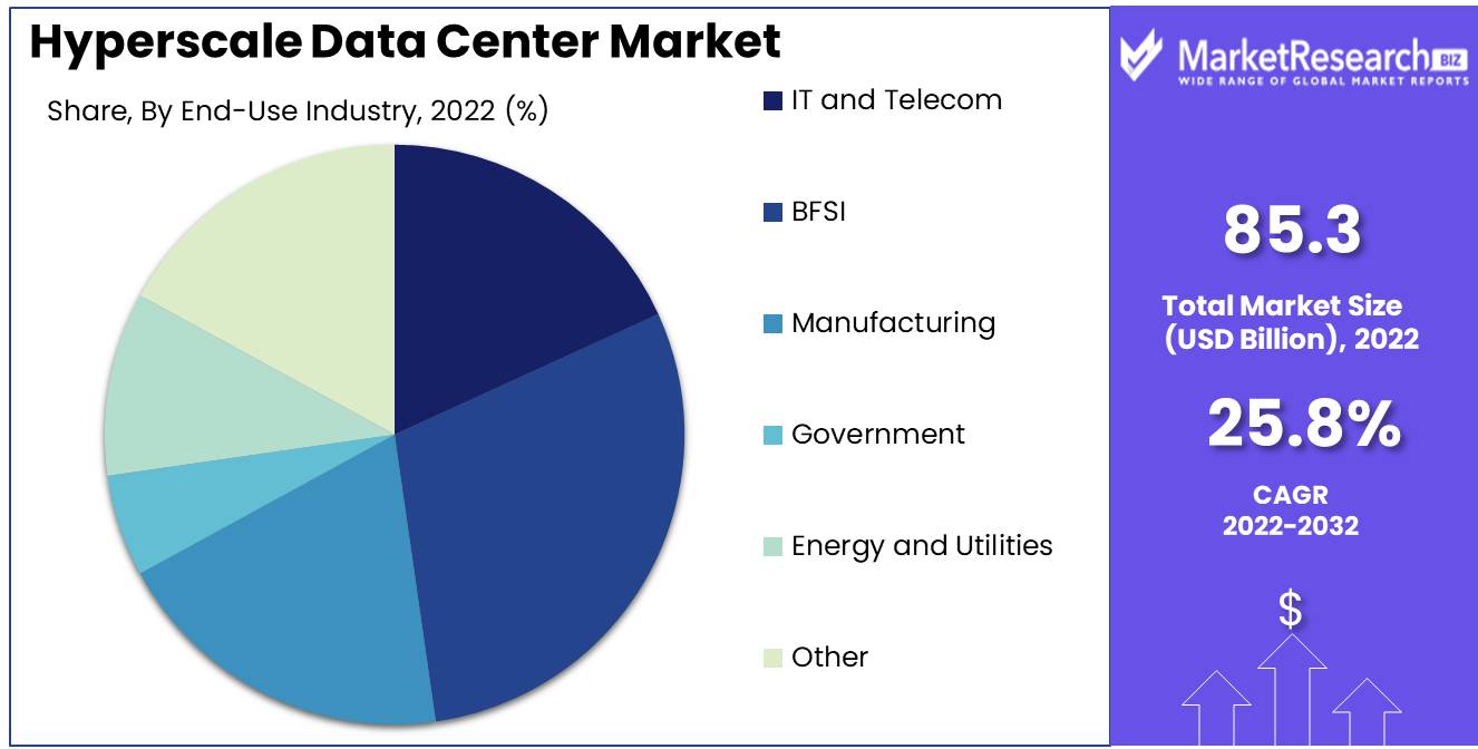 Hyperscale Data Center Market End Use Analysis