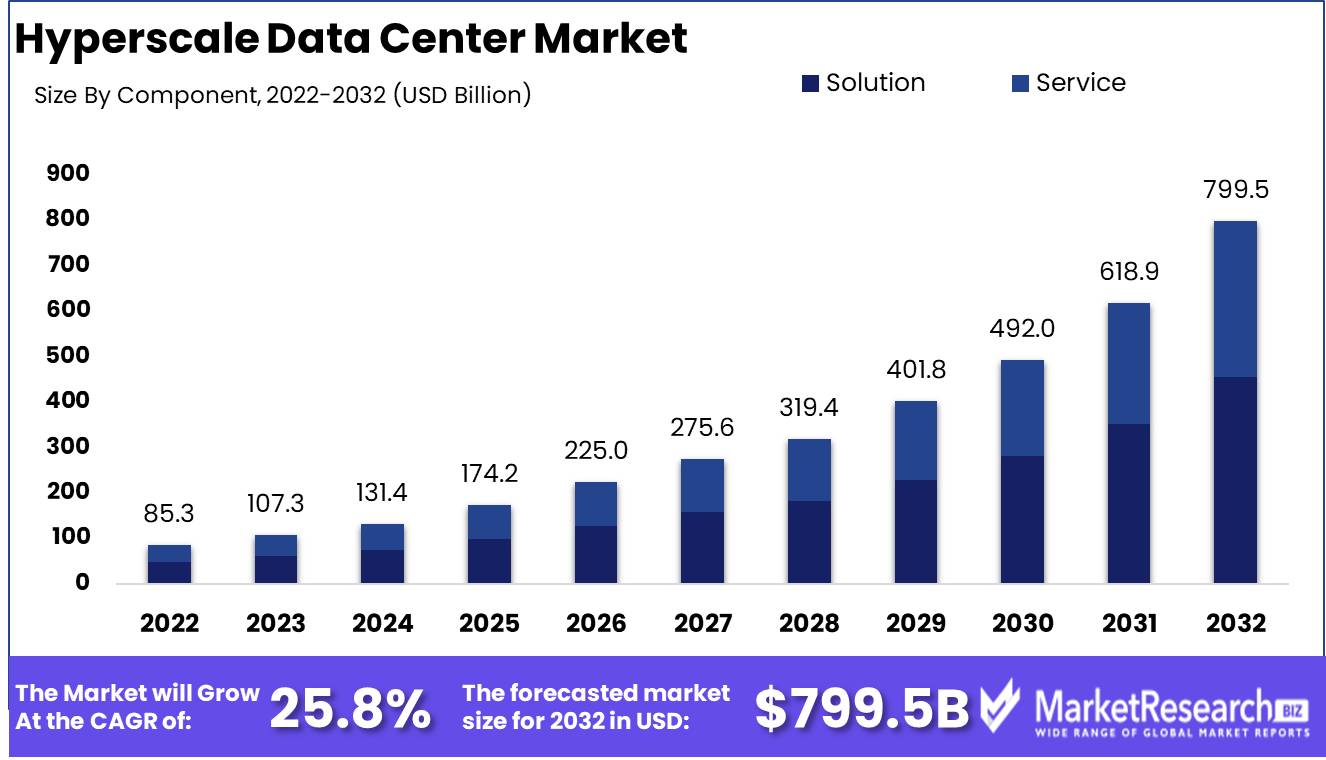 Hyperscale Data Center Market Growth
