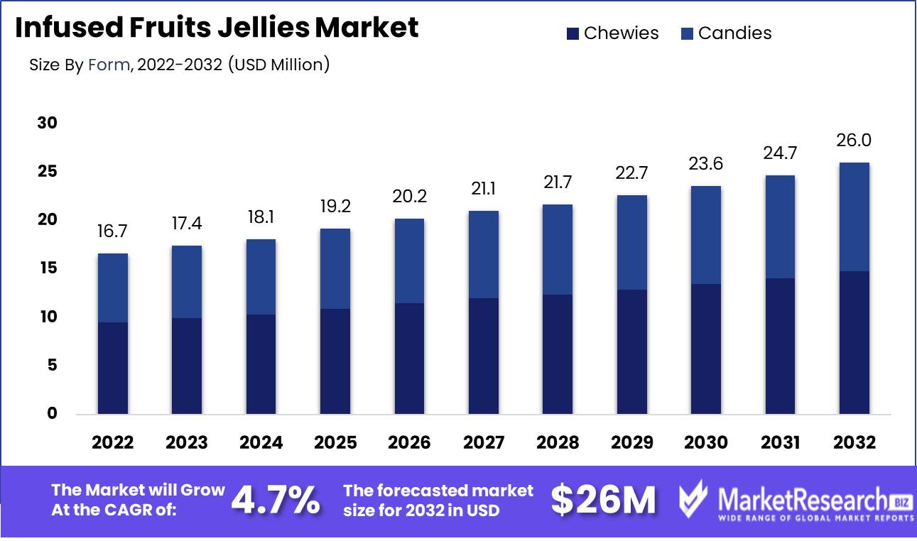 Infused Fruits Jellies Market Growth