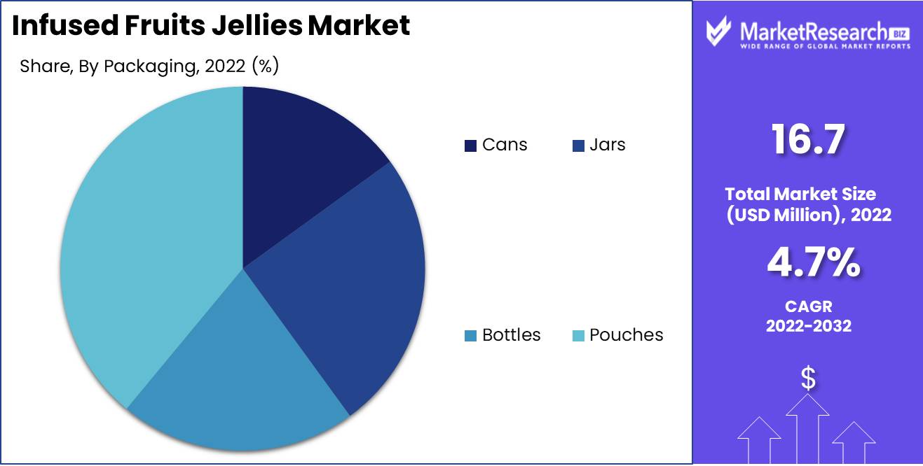 Infused Fruits Jellies Market Packaging analysis