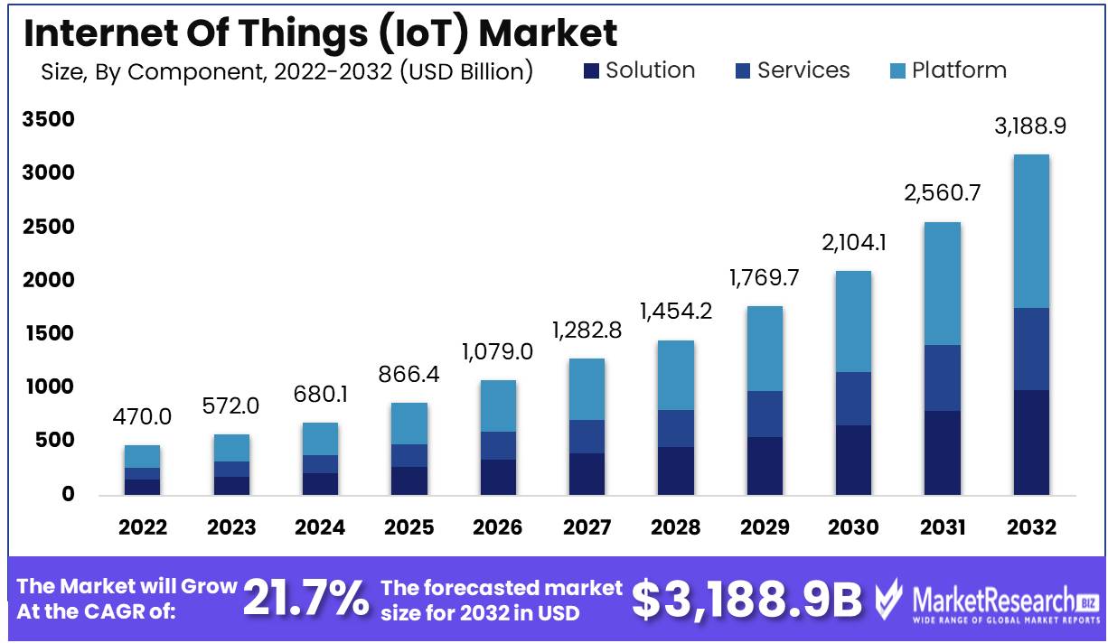 Internet Of Things (IoT) Market