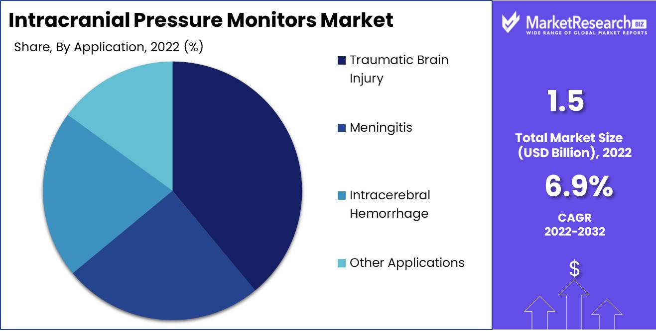 Intracranial Pressure Monitors Market Application Analysis