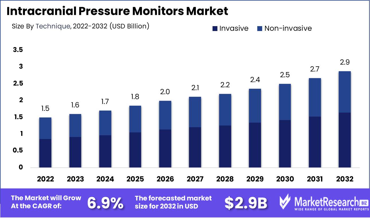 Intracranial Pressure Monitors Market Growth
