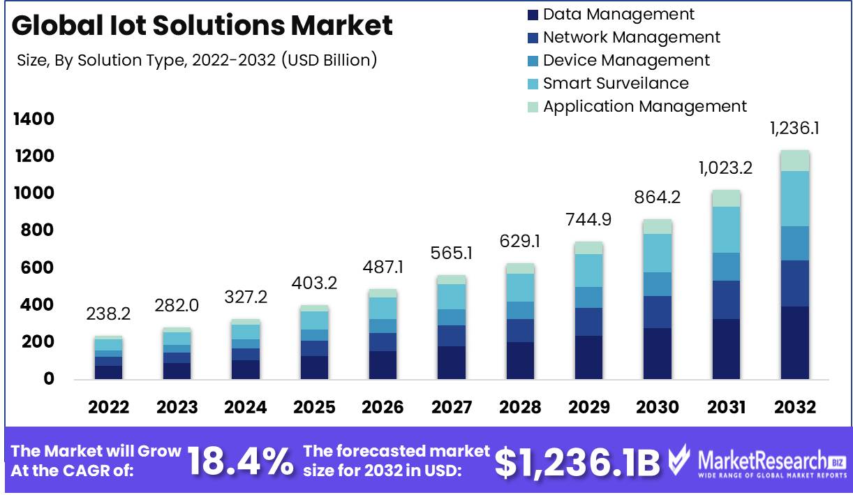 IoT Solutions Market Growth