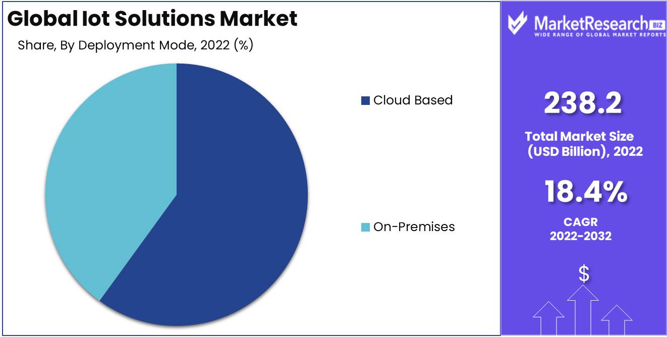 Iot Solutions Market Deployment mode Analysis