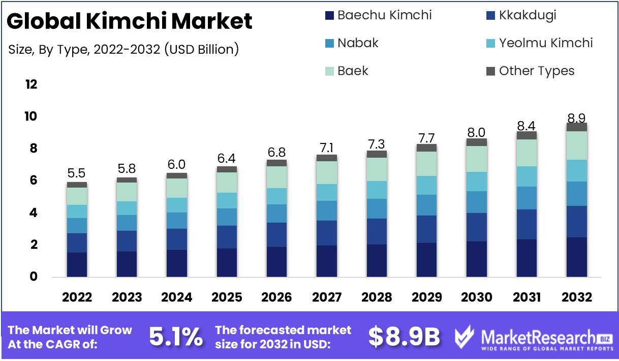 Kimchi Market Growth