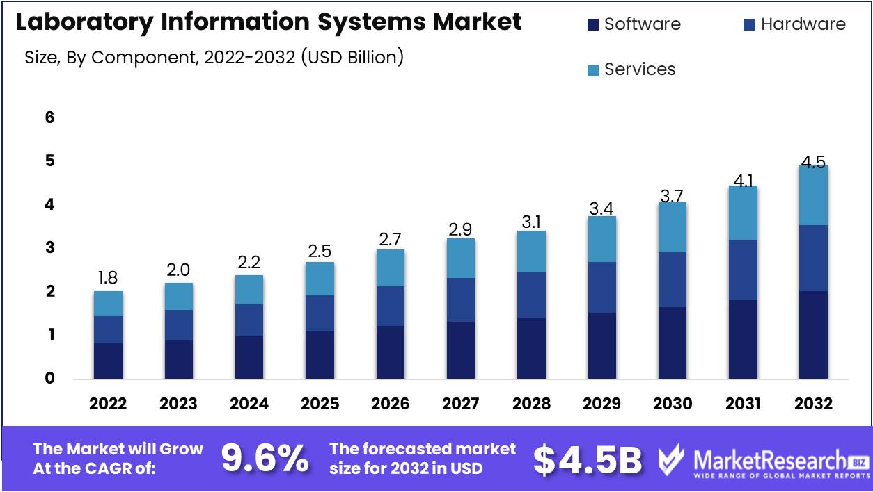 Laboratory Information Systems Market Growth