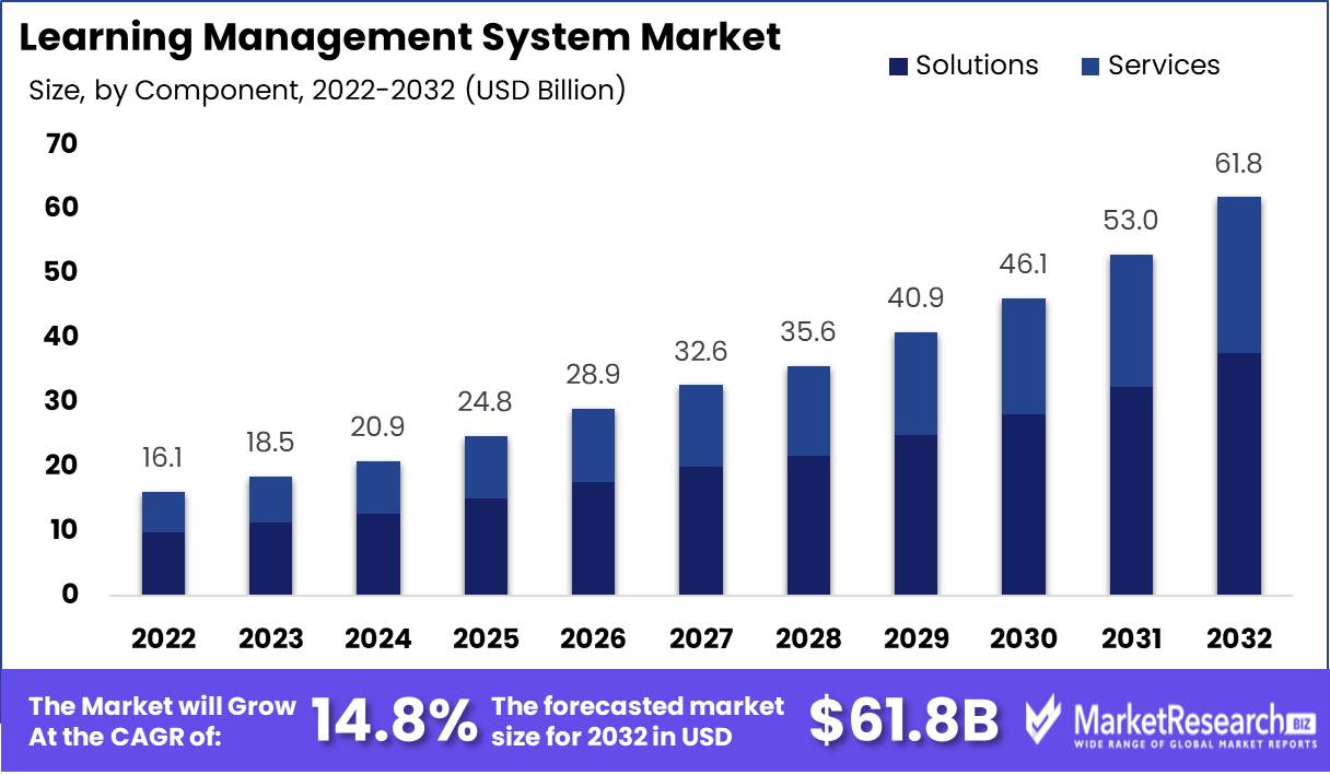 Learning Management System Market Overview