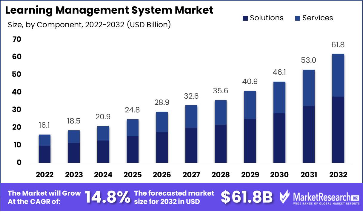 Learning Management Systems Market Size And Forecast 2032 Learning Management Systems Market Size And Forecast 2032