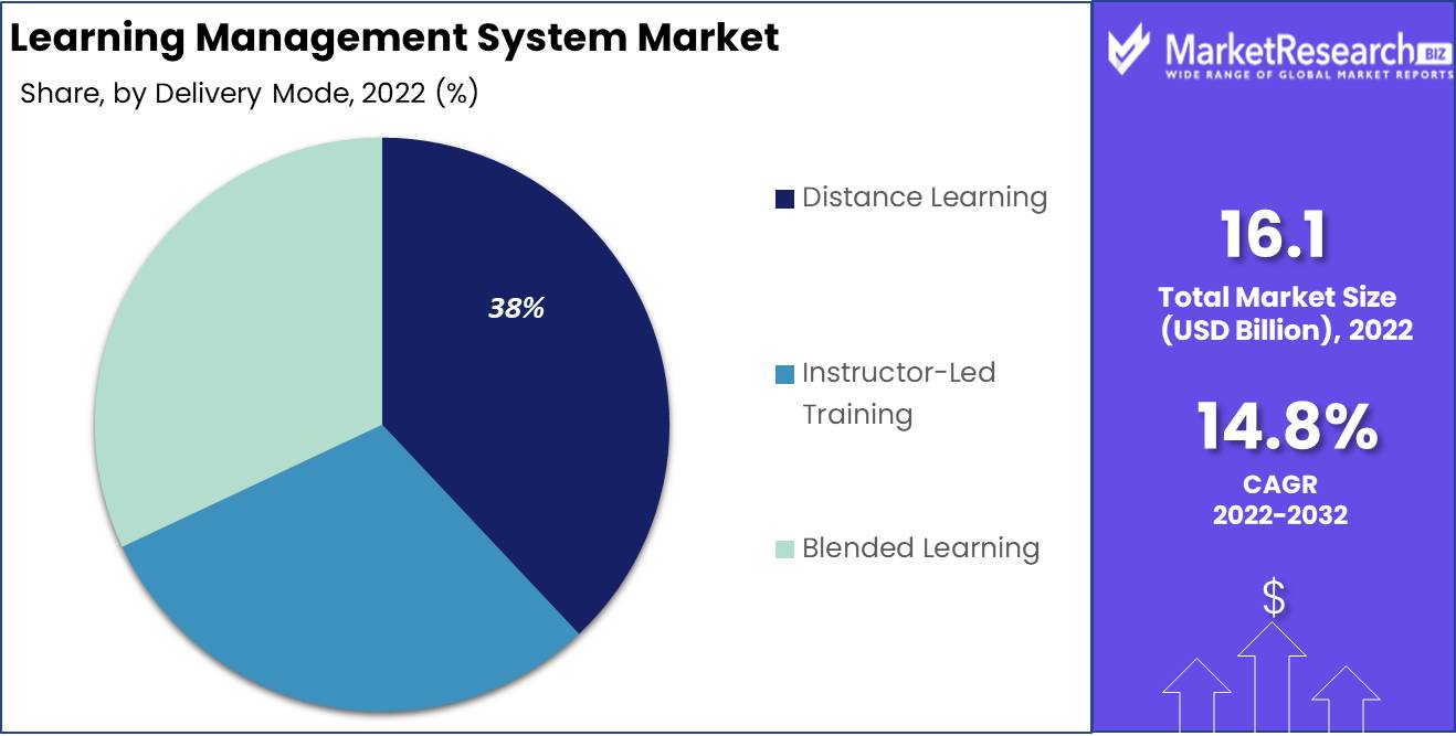 Learning Management System Market type Analysis