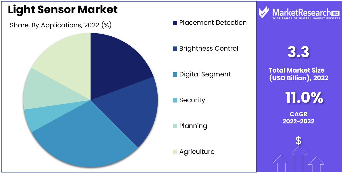 Light Sensor Market Application Analysis