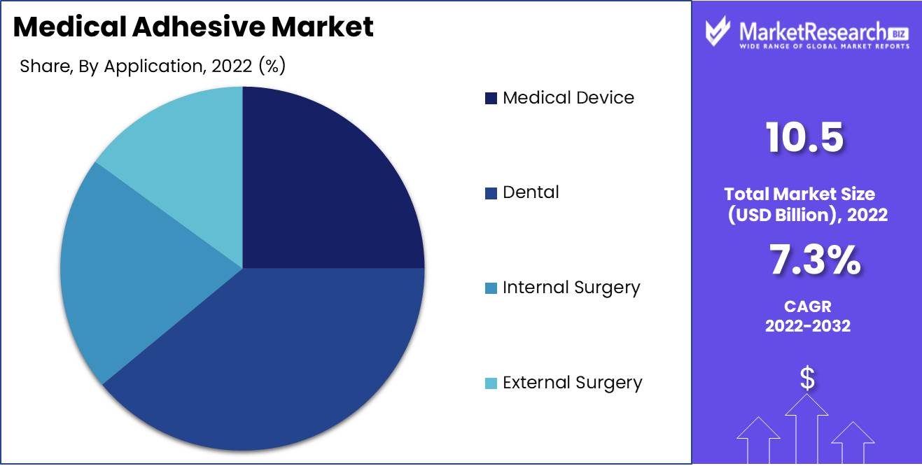 Medical Adhesive Market Application Analysis