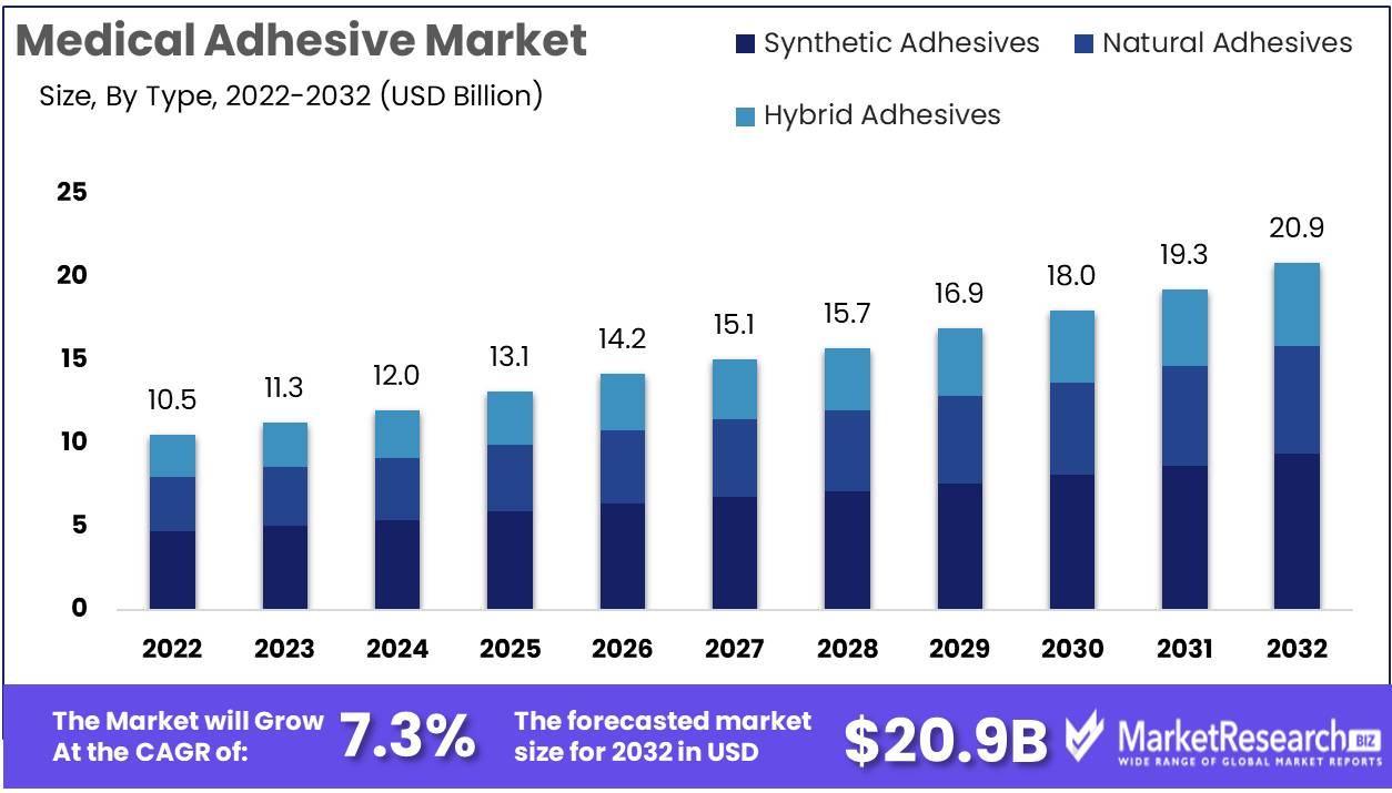 Medical Adhesive Market Growth