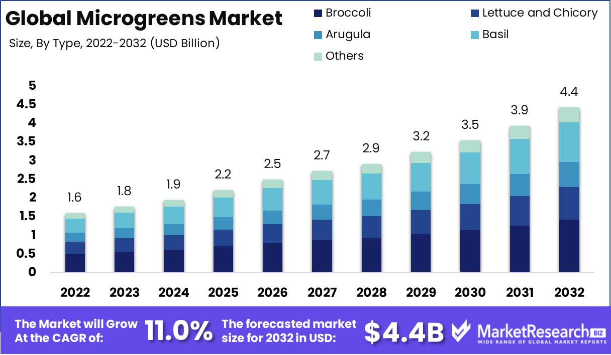 Microgreens Market Growth