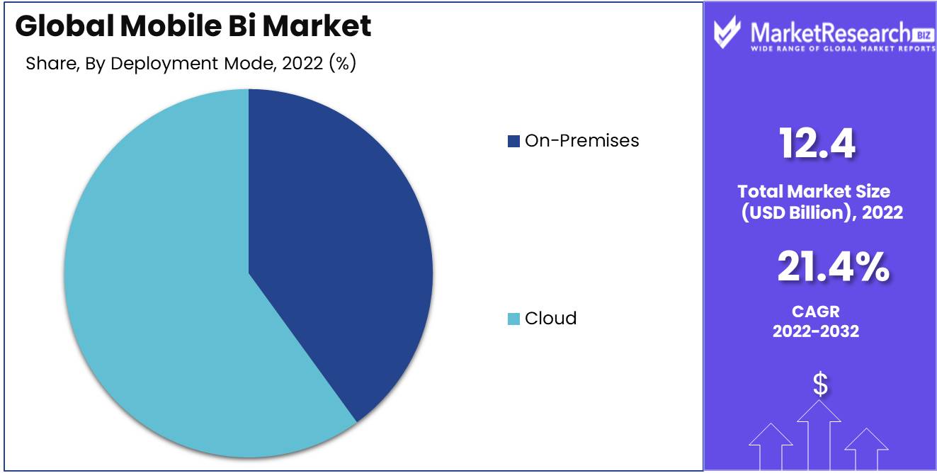 Mobile Bi Market Deployment mode Analysis