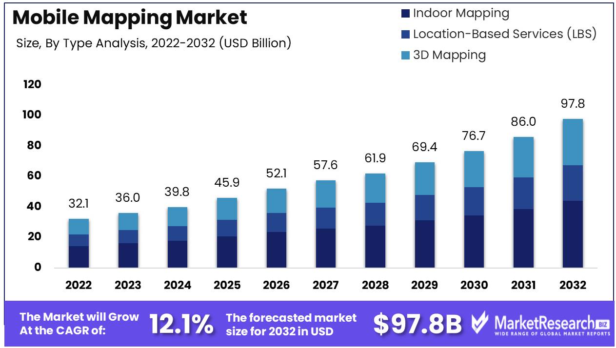 Mobile Mapping Market Growth Analysis