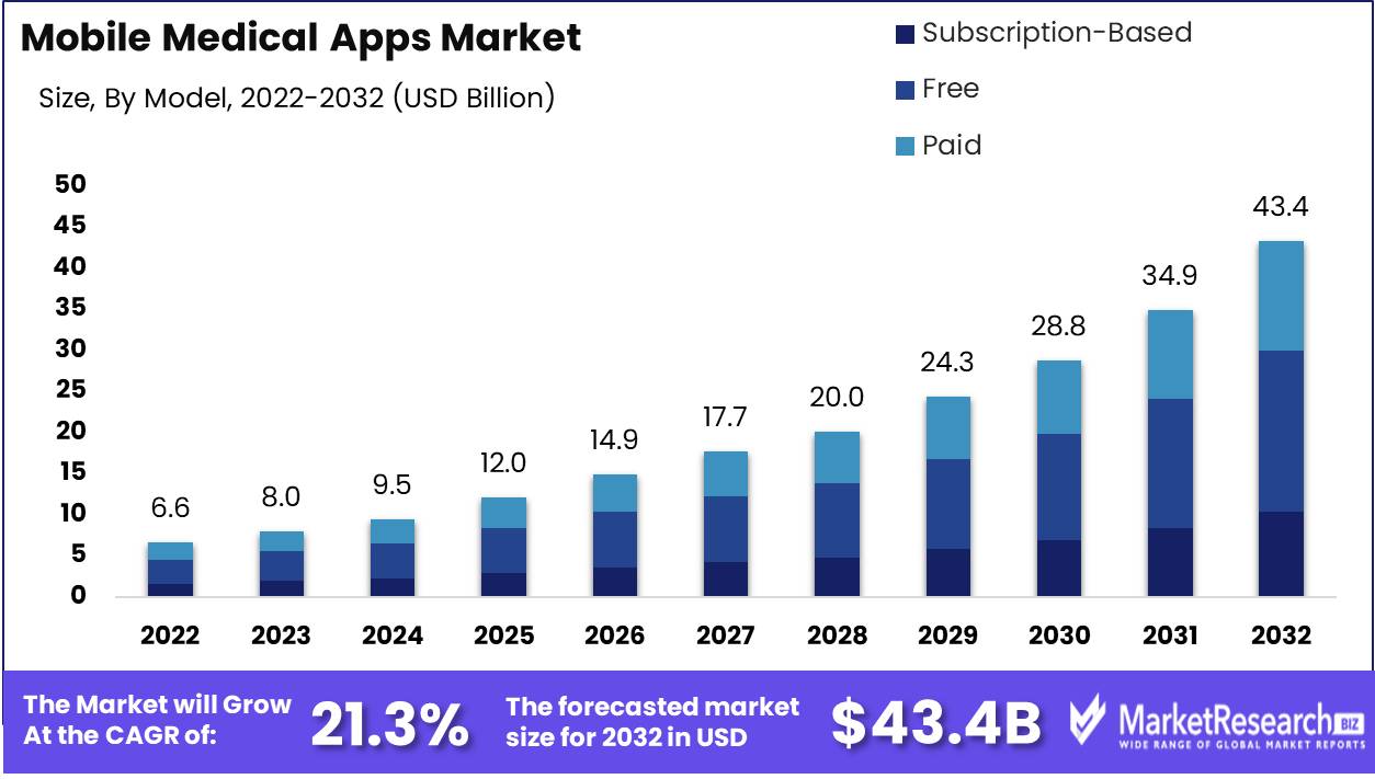 Mobile Medical Apps Market Growth