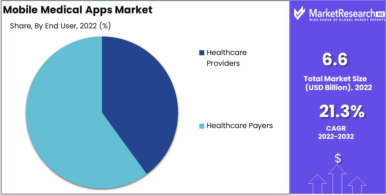 Mobile Medical Apps Market end use Analysis