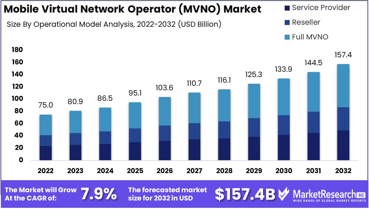 Mobile Virtual Network Operator (MVNO) Market Growth