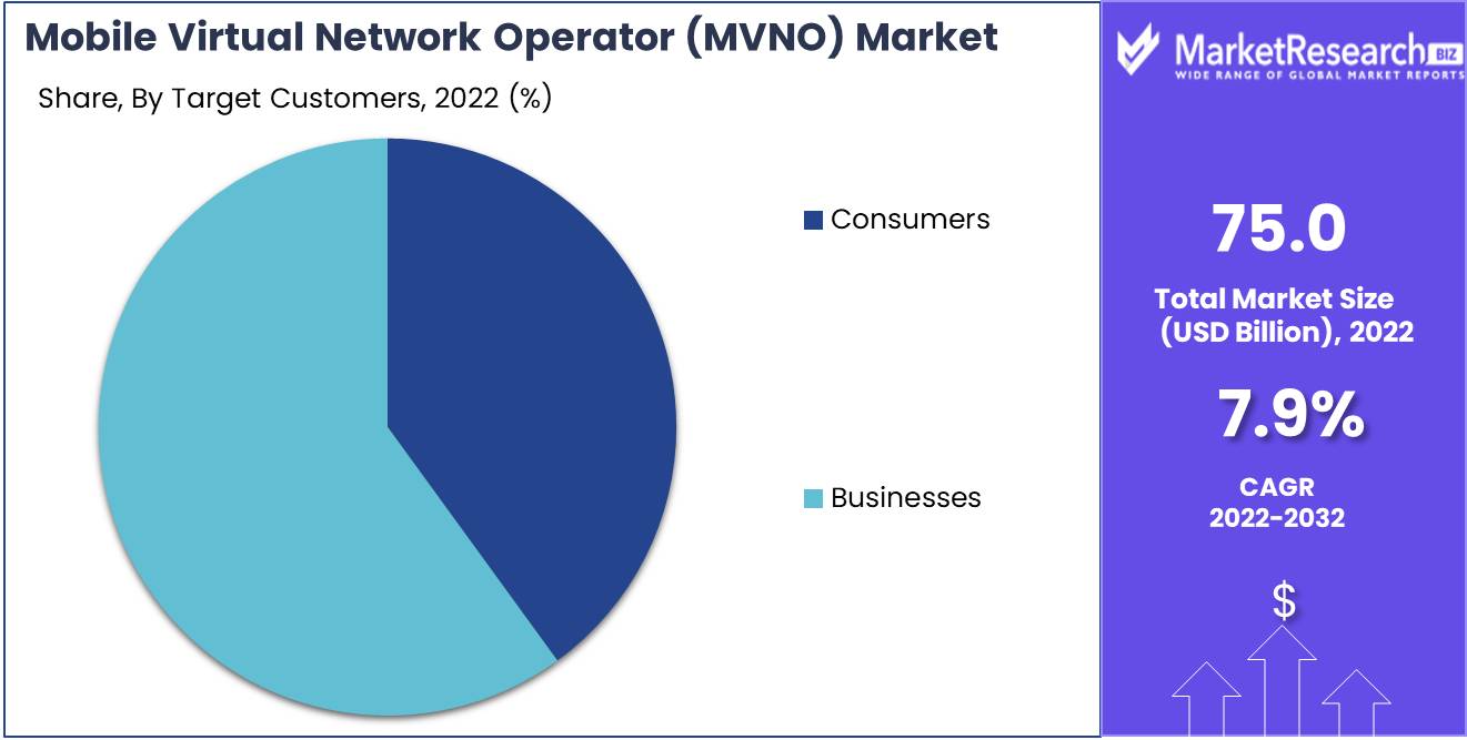 Mobile virtual network operator (MVNO) market Target Customers Analysis